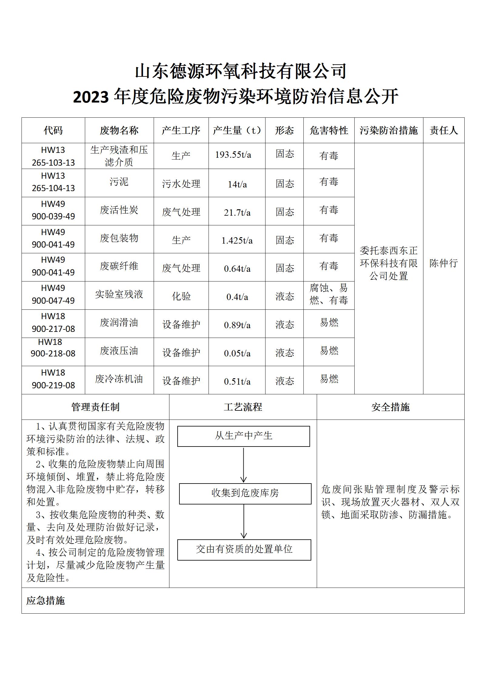 山东德源环氧科技有限公司 2023年度危险废物污染环境防治信息公开01